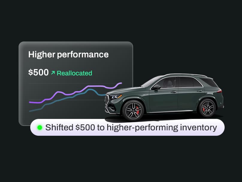 A sales-by-channel graph next to a sunglasses product photo, showing budget reallocated from Meta to Shop