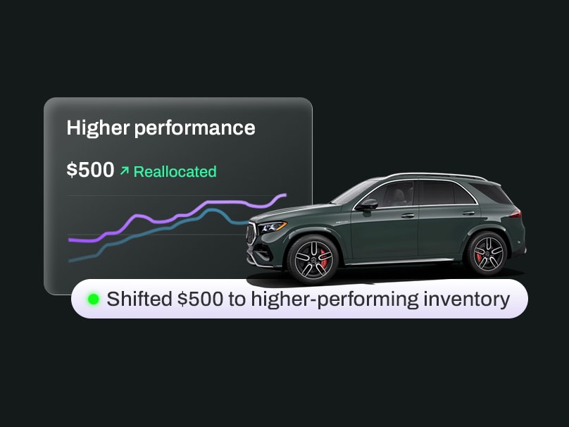 A sales-by-channel graph next to a sunglasses product photo, showing budget reallocated from Meta to Shop